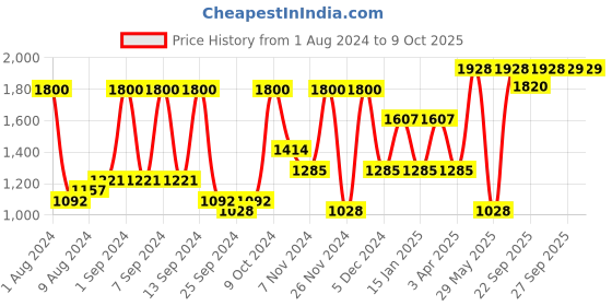 myntra.com Arrabi Red & Orange Checked Double Bed Cover With 2 Pillow Covers arrabi Price History Graph from 1 Aug 2024 to 9 Oct 2025