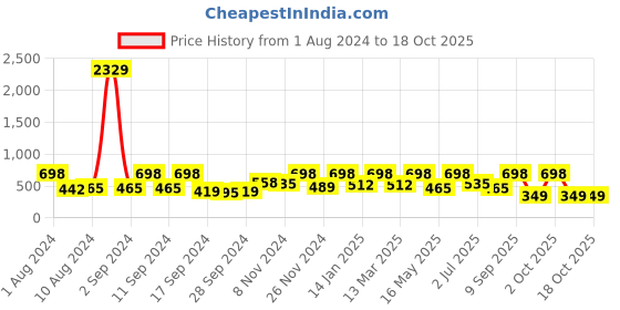 myntra.com Arrabi Red & Orange Floral 300 TC Single Bedsheet with 1 Pillow Covers arrabi Price History Graph from 1 Aug 2024 to 17 Oct 2025