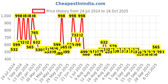 myntra.com Arrabi Red & Peach-Coloured Floral 300 TC King Bedsheet with 2 Pillow Covers arrabi Price History Graph from 24 Jul 2024 to 18 Oct 2025