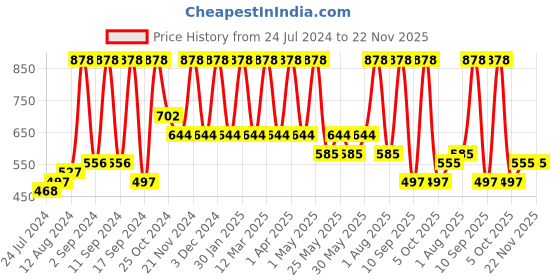 myntra.com Arrabi Red & Peach-Coloured Floral 300 TC King Bedsheet with 2 Pillow Covers arrabi Price History Graph from 24 Jul 2024 to 22 Nov 2025