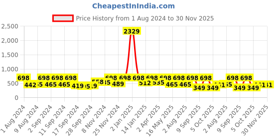 myntra.com Arrabi Red & Pink Floral 300 TC Single Bedsheet with 1 Pillow Cover arrabi Price History Graph from 1 Aug 2024 to 30 Nov 2025
