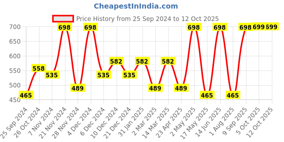 myntra.com Arrabi Red & Pink Floral 300 TC Single Bedsheet with 1 Pillow Covers arrabi Price History Graph from 25 Sep 2024 to 11 Oct 2025