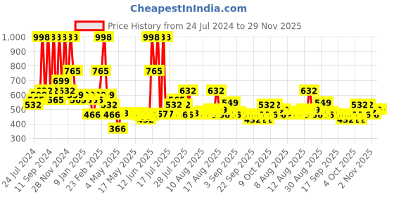 myntra.com Arrabi Red & Pink Floral 300 TC Super King Bedsheet with 2 Pillow Covers arrabi Price History Graph from 24 Jul 2024 to 28 Nov 2025