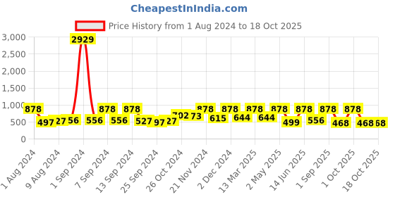 myntra.com Arrabi Red & Pink Geometric 300 TC King Bedsheet with 2 Pillow Covers arrabi Price History Graph from 1 Aug 2024 to 18 Oct 2025