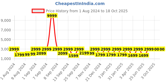 myntra.com Arrabi Red & Pink Heavy Winter 950 GSM Double Bed Quilt arrabi Price History Graph from 1 Aug 2024 to 18 Oct 2025