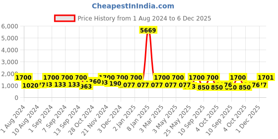 myntra.com Arrabi Red & Purple Geometric 300 TC King Bedsheet with 2 Pillow Covers arrabi Price History Graph from 1 Aug 2024 to 6 Dec 2025
