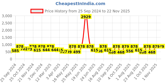 myntra.com Arrabi Red & White Floral 300 TC Double Size 130 GSM Bedsheet with 2 Pillow Covers arrabi Price History Graph from 25 Sep 2024 to 22 Nov 2025
