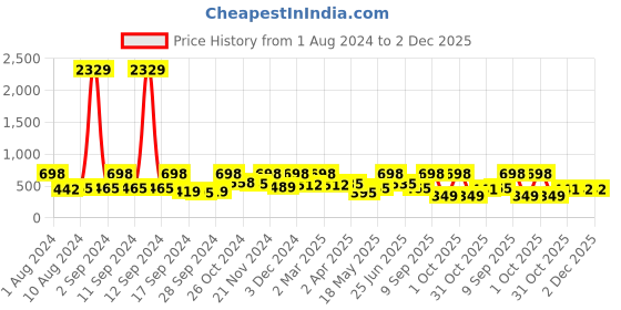 myntra.com Arrabi Red & White Floral 300 TC Single Bedsheet with 1 Pillow Covers arrabi Price History Graph from 1 Aug 2024 to 2 Dec 2025