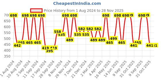 myntra.com Arrabi Red & White Floral 300 TC Single Bedsheet with 1 Pillow Covers arrabi Price History Graph from 1 Aug 2024 to 28 Nov 2025