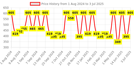 myntra.com Arrabi Red & White Floral Printed 8 Seater Rectangular Table Cover arrabi Price History Graph from 1 Aug 2024 to 3 Jul 2025