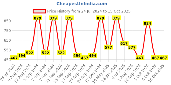 myntra.com Arrabi Red & White Geometric 300 TC King Bedsheet with 2 Pillow Covers arrabi Price History Graph from 24 Jul 2024 to 15 Oct 2025