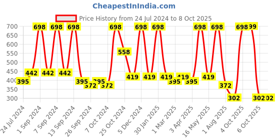 myntra.com Arrabi Red & White Geometric Printed 6-Seater Table Cover arrabi Price History Graph from 24 Jul 2024 to 8 Oct 2025