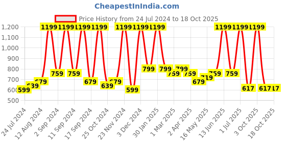 myntra.com Arrabi Red & White Graphic 300 TC King Bedsheet with 2 Pillow Covers arrabi Price History Graph from 24 Jul 2024 to 17 Oct 2025