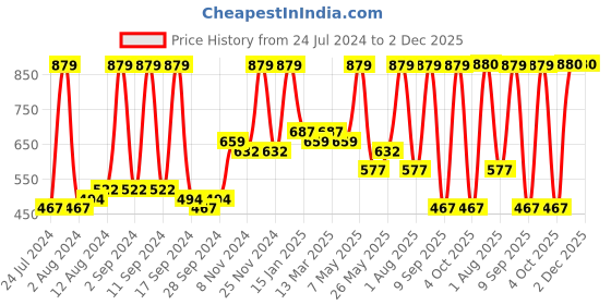 myntra.com Arrabi Red & White Graphic 300 TC King Bedsheet with 2 Pillow Covers arrabi Price History Graph from 24 Jul 2024 to 2 Dec 2025