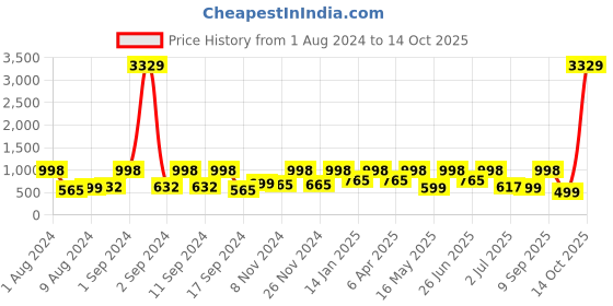 myntra.com Arrabi Red & White Graphic Printed 300 TC King Size Fitted Bedsheet with 2 Pillow Covers arrabi Price History Graph from 1 Aug 2024 to 14 Oct 2025