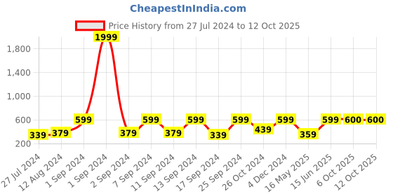 myntra.com Arrabi Red & White Printed 6 Seater Table Cover arrabi Price History Graph from 27 Jul 2024 to 12 Oct 2025