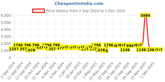 myntra.com Arrabi Red & Yellow Striped Cotton 300 TC King Bedsheet with 2 Pillow Covers arrabi Price History Graph from 2 Sep 2024 to 4 Dec 2025