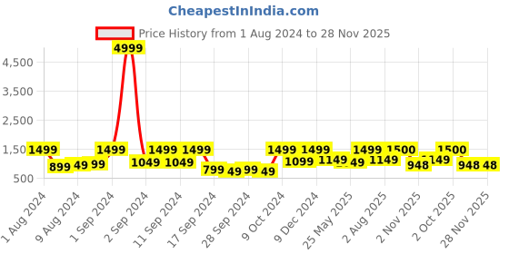 myntra.com Arrabi Red Floral Printed Mild Winter 300 GSM Double Bed Dohar arrabi Price History Graph from 1 Aug 2024 to 28 Nov 2025