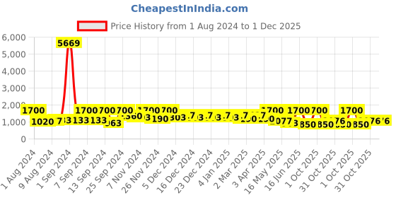 myntra.com Arrabi Red Geometric 300 TC Cotton King Bedsheet With 2 Pillow Covers arrabi Price History Graph from 1 Aug 2024 to 30 Nov 2025