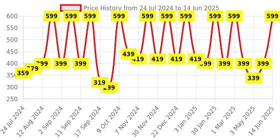 myntra.com Arrabi Red Set of 5 Square Cushion Covers arrabi Price History Graph from 24 Jul 2024 to 14 Jun 2025