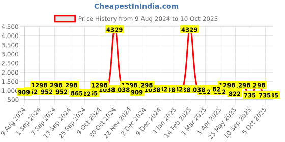 myntra.com Arrabi Red Solid Bed Runner arrabi Price History Graph from 9 Aug 2024 to 9 Oct 2025