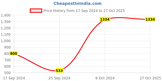 myntra.com Arrabi Red Stone-Studded & Beaded Jewellery Set arrabi Price History Graph from 17 Sep 2024 to 26 Oct 2025