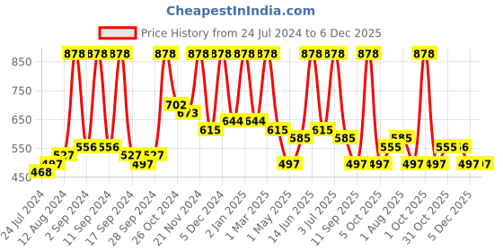 myntra.com Arrabi Red Striped 300 TC King Bedsheet with 2 Pillow Covers arrabi Price History Graph from 24 Jul 2024 to 5 Dec 2025