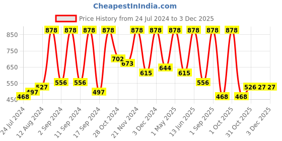 myntra.com Arrabi Red Striped 300 TC King Bedsheet with 2 Pillow Covers arrabi Price History Graph from 24 Jul 2024 to 2 Dec 2025
