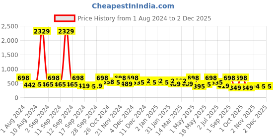 myntra.com Arrabi Red Striped 300 TC Single Bedsheet with 1 Pillow Covers arrabi Price History Graph from 1 Aug 2024 to 2 Dec 2025