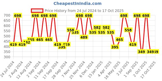 myntra.com Arrabi Red Striped 300 TC Single Bedsheet with 1 Pillow Covers arrabi Price History Graph from 24 Jul 2024 to 15 Oct 2025