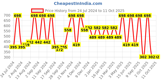 myntra.com Arrabi Red Striped 8-Seater Rectangle Table Cover arrabi Price History Graph from 24 Jul 2024 to 10 Oct 2025
