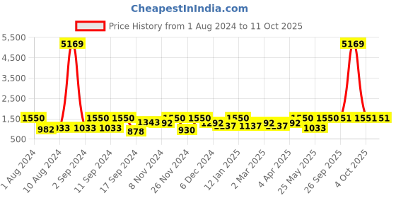 myntra.com Arrabi Rose & Blue Geometric 300 TC 2 King Bedsheet with 4 Pillow Covers arrabi Price History Graph from 1 Aug 2024 to 10 Oct 2025
