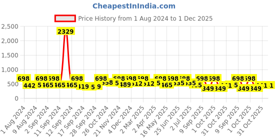 myntra.com Arrabi Rose Striped 300 TC Single Bedsheet with 1 Pillow Covers arrabi Price History Graph from 1 Aug 2024 to 30 Nov 2025