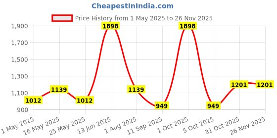 myntra.com Arrabi Rust 250 TC King Fitted Woollen Bedsheet With 2 Pillow Covers arrabi Price History Graph from 1 May 2025 to 24 Nov 2025