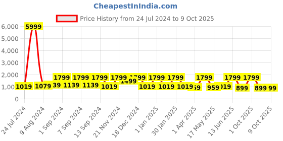 myntra.com Arrabi Rust 250 TC King Woollen Bedsheet with 2 Pillow Covers arrabi Price History Graph from 24 Jul 2024 to 8 Oct 2025