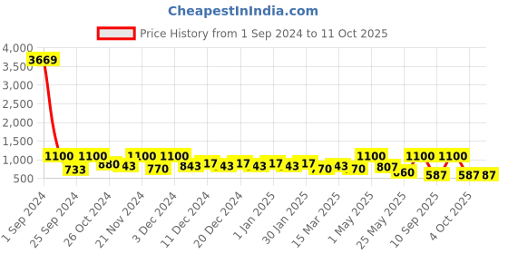 myntra.com Arrabi Rust 300 TC Single Fitted Woollen Bedsheet with 1 Pillow Cover arrabi Price History Graph from 1 Sep 2024 to 11 Oct 2025