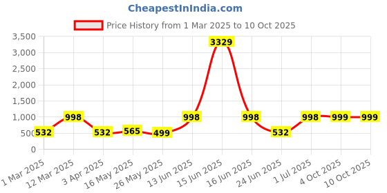 myntra.com Arrabi Rust Warm Woolen Fleece Bath Robe With Pockets arrabi Price History Graph from 1 Mar 2025 to 10 Oct 2025