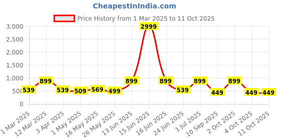 myntra.com Arrabi Rust Warm Woolen Fleece Bath Robe With Pockets arrabi Price History Graph from 1 Mar 2025 to 10 Oct 2025