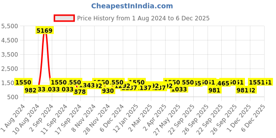 myntra.com Arrabi Sea Green & Black 300 TC 2 King Bedsheet with 4 Pillow Covers arrabi Price History Graph from 1 Aug 2024 to 5 Dec 2025