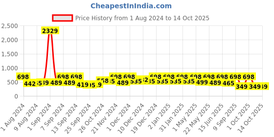 myntra.com Arrabi Sea Green & Blue Printed 300 TC Fitted Single Bedsheet with 1 Pillow Covers arrabi Price History Graph from 1 Aug 2024 to 14 Oct 2025