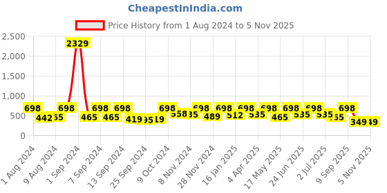 myntra.com Arrabi Sea Green & White Floral 300 TC Fitted Single Bedsheet with 1 Pillow Cover arrabi Price History Graph from 1 Aug 2024 to 2 Nov 2025