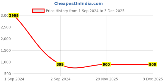 myntra.com Arrabi Self Design Structured Cotton Shoulder Bag arrabi Price History Graph from 1 Sep 2024 to 2 Dec 2025