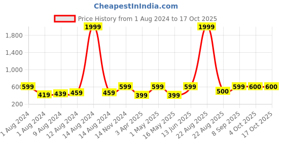 myntra.com Arrabi Set Of 2 210 GSM Cotton Bath Towels arrabi Price History Graph from 1 Aug 2024 to 16 Oct 2025
