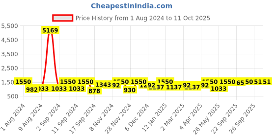 myntra.com Arrabi Set Of 2 300TC King Bedsheets with 4 Pillow Covers arrabi Price History Graph from 1 Aug 2024 to 11 Oct 2025
