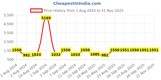 myntra.com Arrabi Set Of 2 300TC King Bedsheets with 4 Pillow Covers arrabi Price History Graph from 1 Aug 2024 to 21 Nov 2025