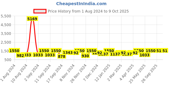 myntra.com Arrabi Set Of 2 300TC King Bedsheets with 4 Pillow Covers arrabi Price History Graph from 1 Aug 2024 to 8 Oct 2025