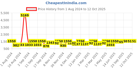 myntra.com Arrabi Set Of 2 300TC King Bedsheets with 4 Pillow Covers arrabi Price History Graph from 1 Aug 2024 to 12 Oct 2025