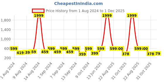 myntra.com Arrabi Set of 2 Beige & White Striped Cotton Bath Towel arrabi Price History Graph from 1 Aug 2024 to 1 Dec 2025