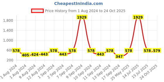 myntra.com Arrabi Set Of 2 Blue & Yellow Striped 210 GSM Bath Towels arrabi Price History Graph from 1 Aug 2024 to 24 Oct 2025