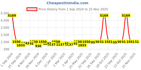 myntra.com Arrabi Set Of 2 Brown & Blue Floral 300 TC King Bedsheets With 4 Pillow Covers arrabi Price History Graph from 1 Sep 2024 to 24 Nov 2025